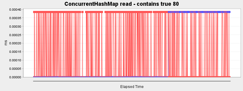 ConcurrentHashMap read - contains true 80